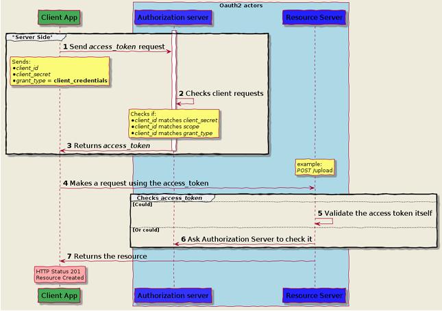 API Flow