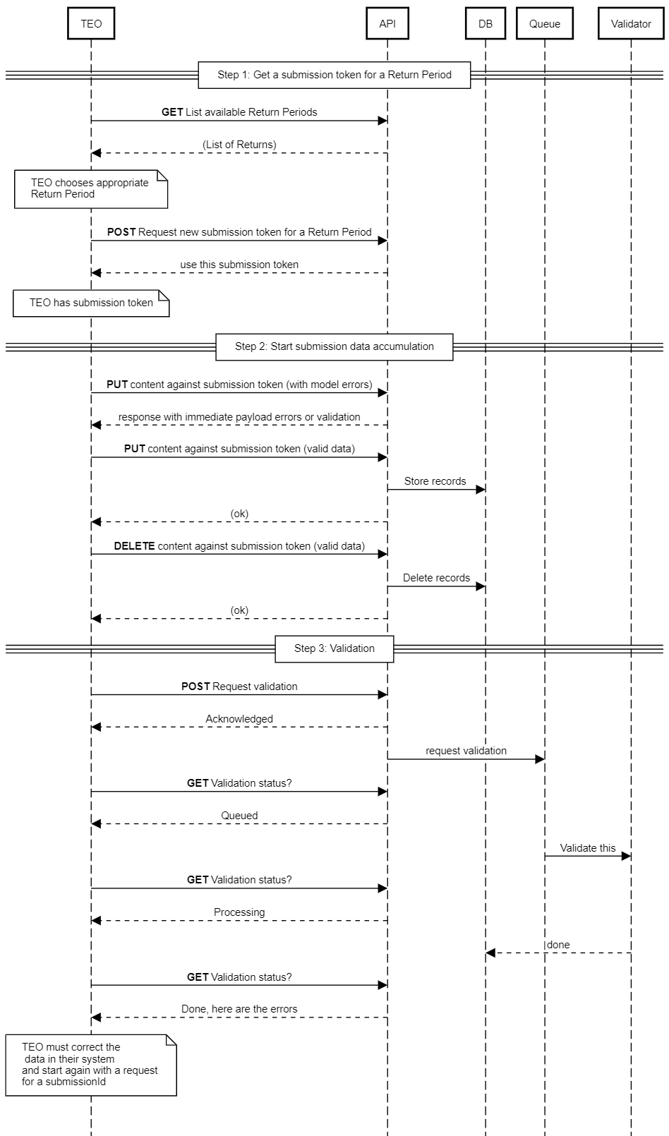 API Flow